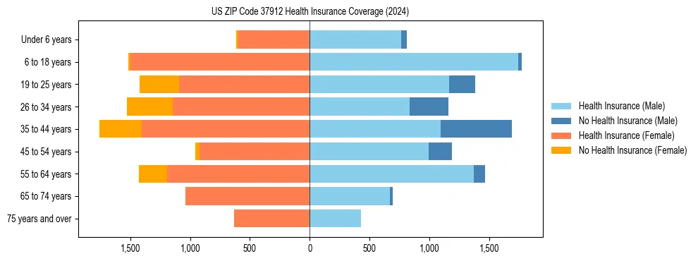 Health insurance pyramid for US ZIP Code 37912