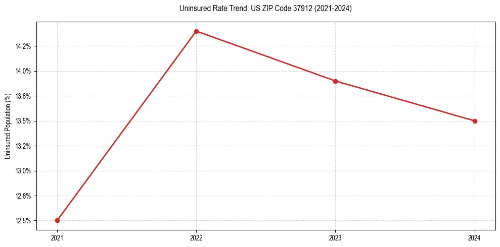 Uninsured trend chart for US ZIP Code 37912
