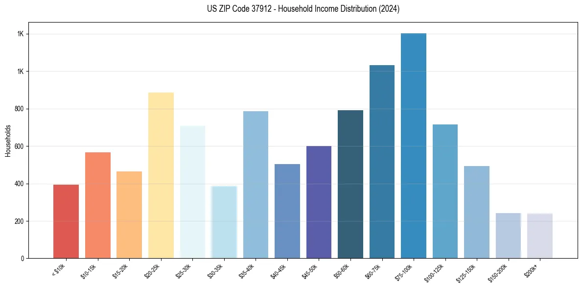 Income Distribution for 