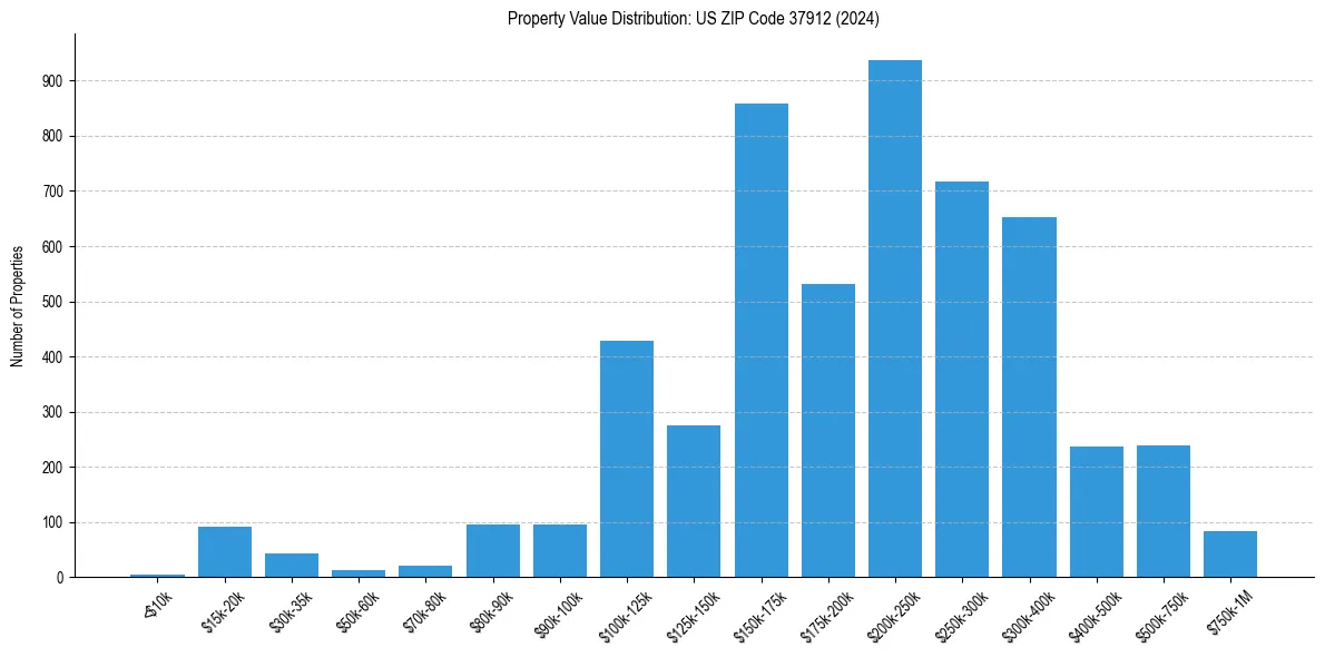 Value Distribution for 