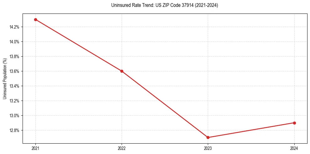 Uninsured trend chart for US ZIP Code 37914