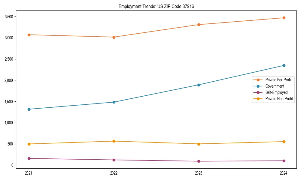 Long-term employment trends in 