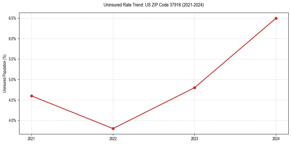 Uninsured trend chart for US ZIP Code 37916