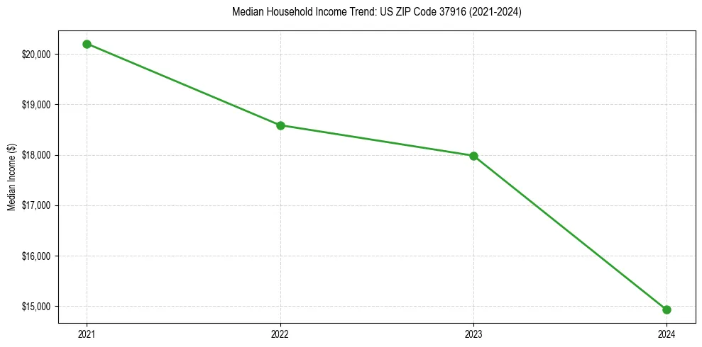 Income trend for 