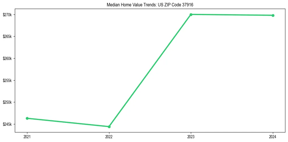 Median property value trends in 