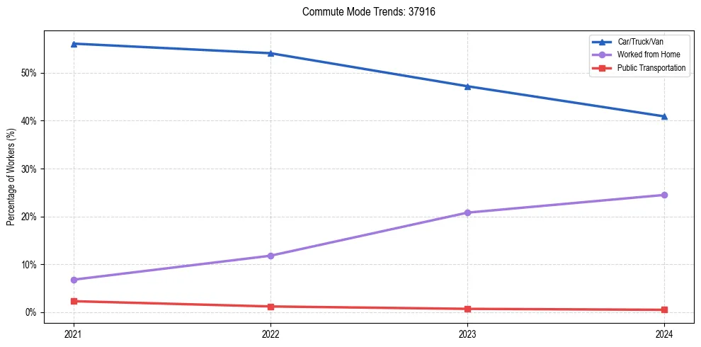Transportation trends in US ZIP Code 37916