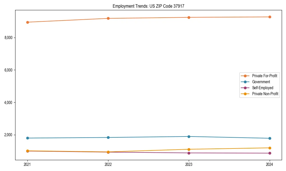 Long-term employment trends in 