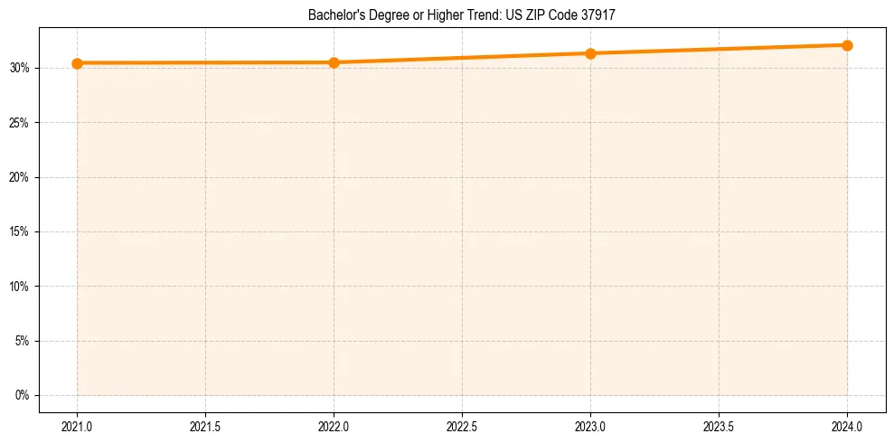 Trend chart showing bachelor degree growth in 