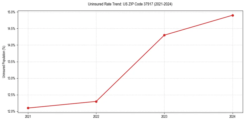 Uninsured trend chart for US ZIP Code 37917