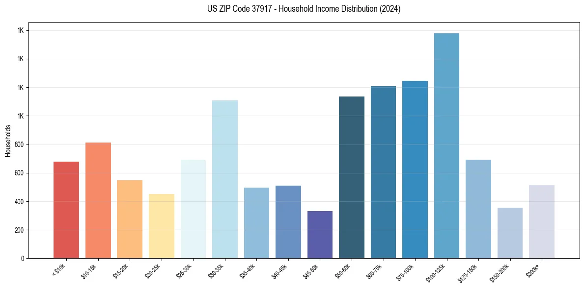Income Distribution for 