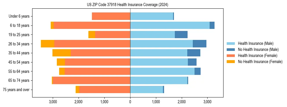 Health insurance pyramid for US ZIP Code 37918