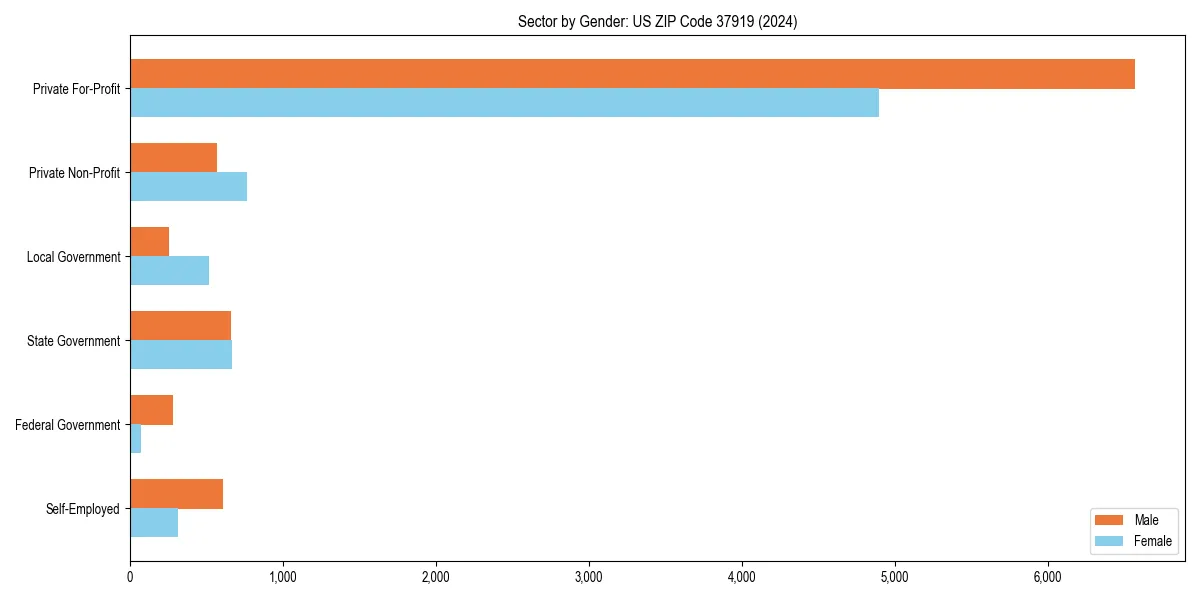Employment sector breakdown by gender in 
