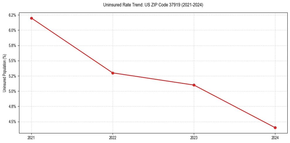 Uninsured trend chart for US ZIP Code 37919