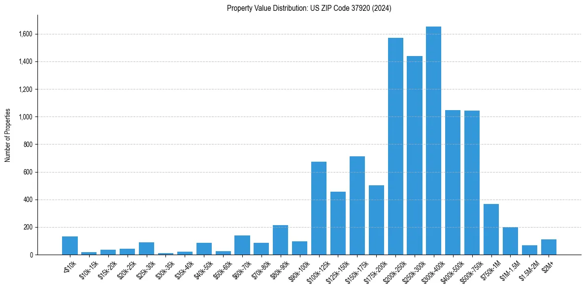 Value Distribution for 