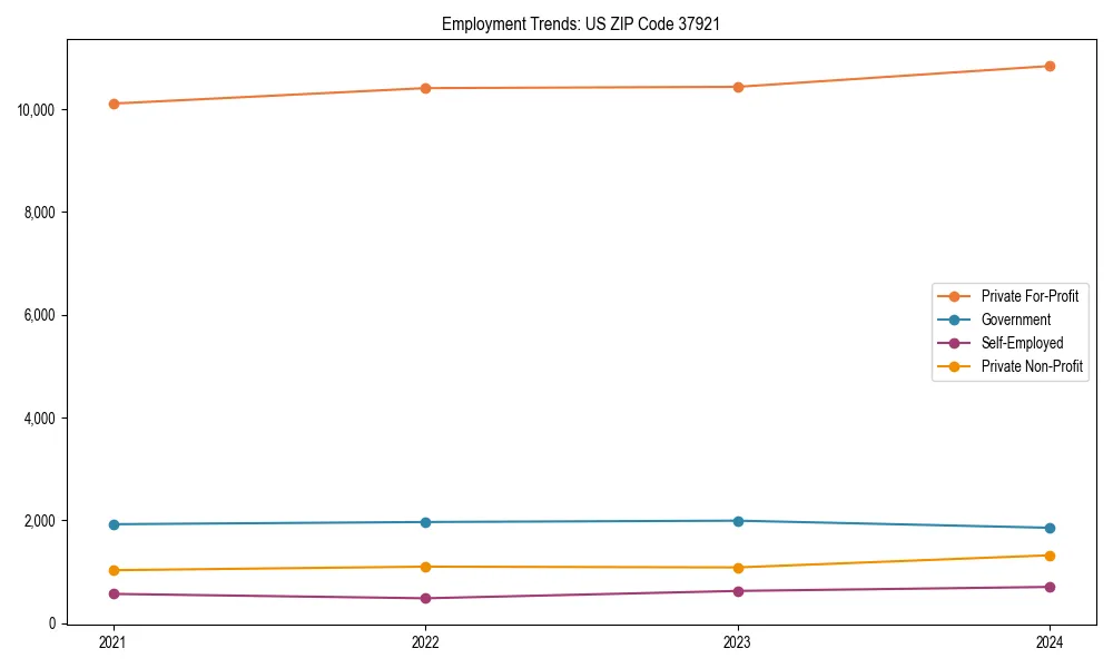 Long-term employment trends in 