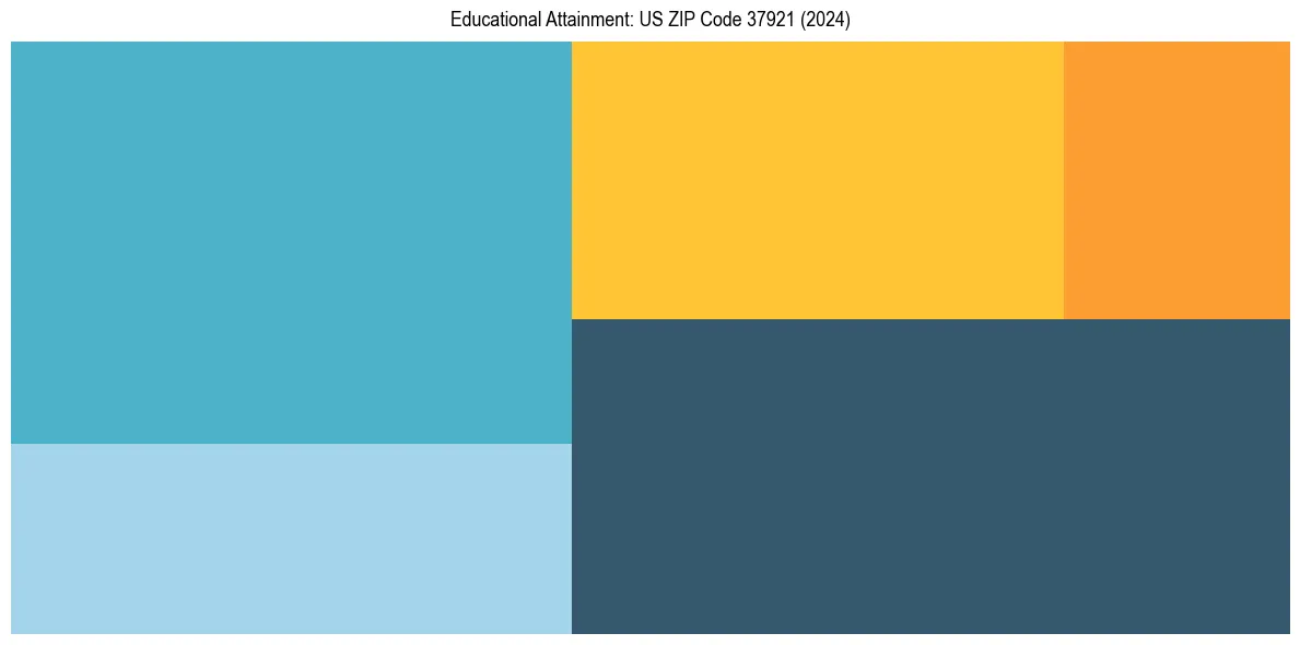Education Treemap for  in 2024