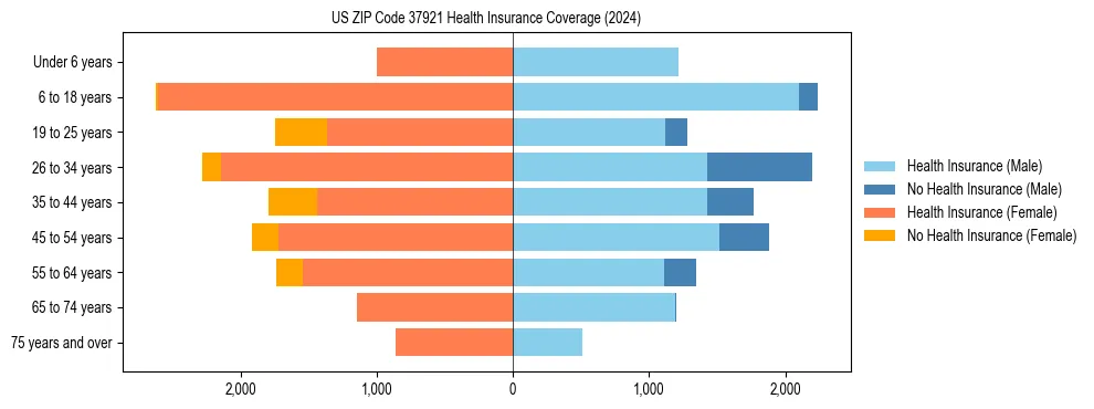 Health insurance pyramid for US ZIP Code 37921
