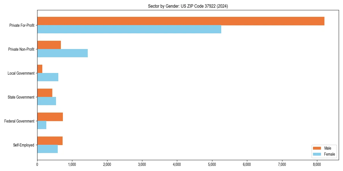 Employment sector breakdown by gender in 