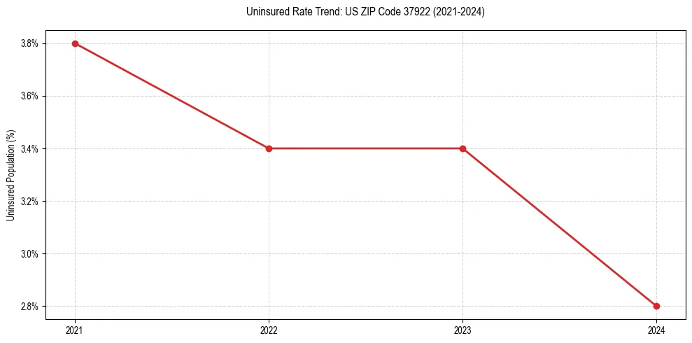 Uninsured trend chart for US ZIP Code 37922