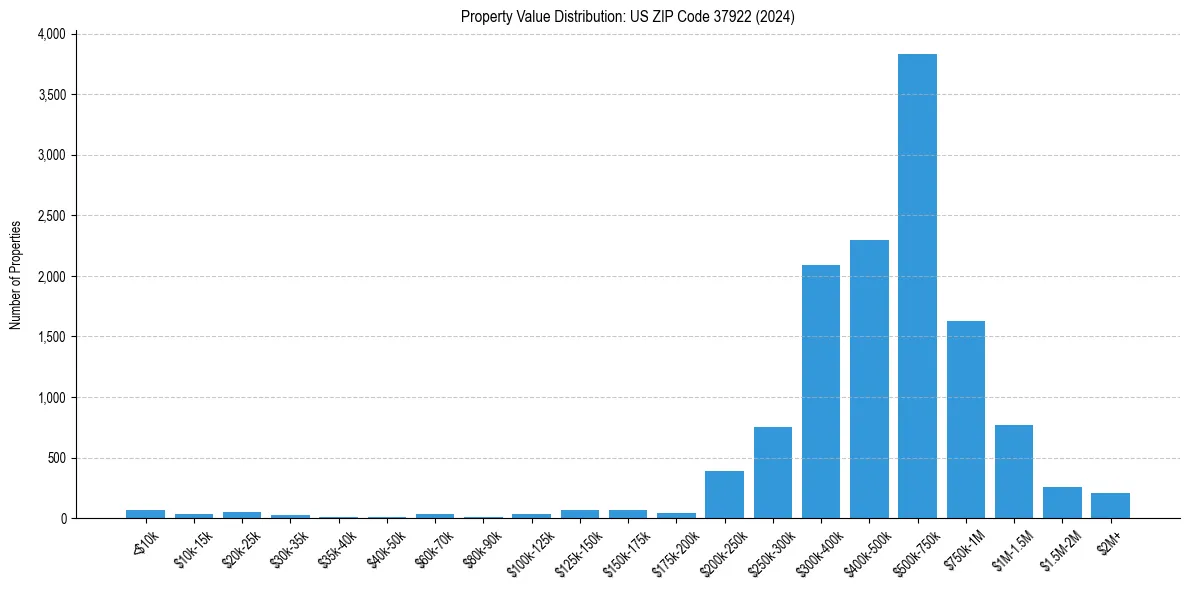 Value Distribution for 