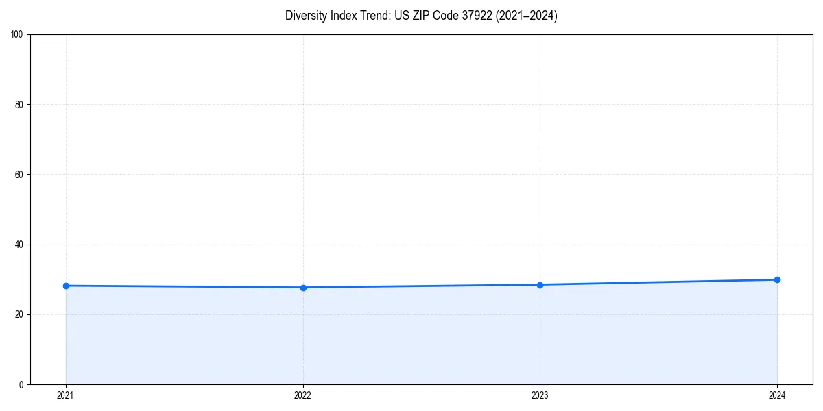Line chart showing diversity index trends for 