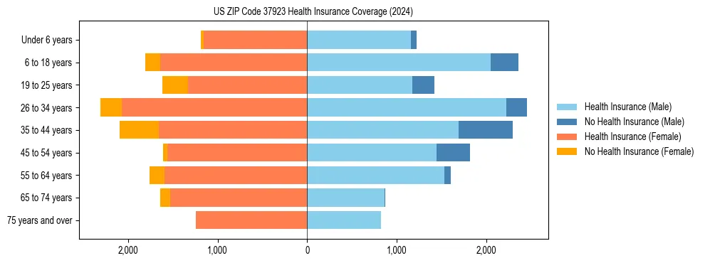 Health insurance pyramid for US ZIP Code 37923