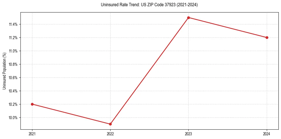 Uninsured trend chart for US ZIP Code 37923