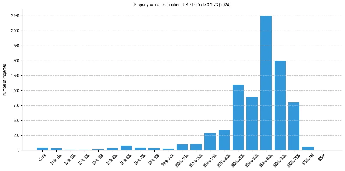 Value Distribution for 