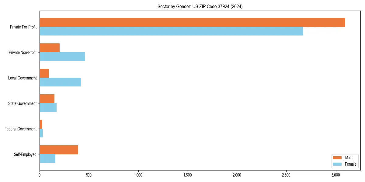 Employment sector breakdown by gender in 