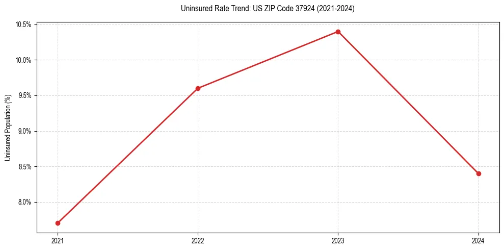 Uninsured trend chart for US ZIP Code 37924