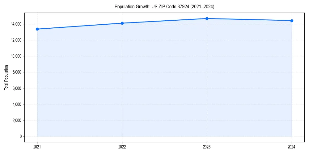 Population trends in 