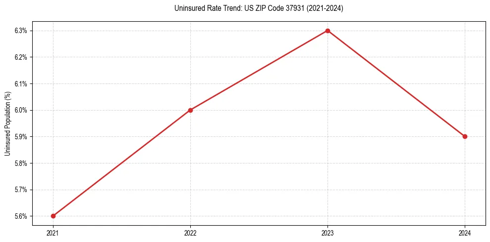 Uninsured trend chart for US ZIP Code 37931