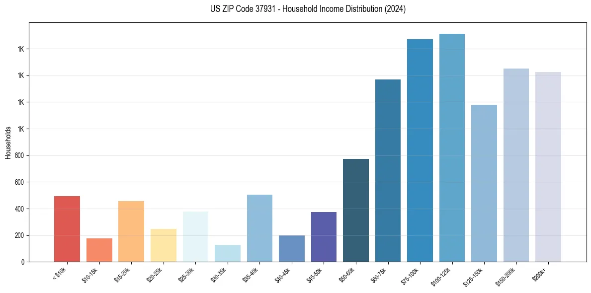 Income Distribution for 