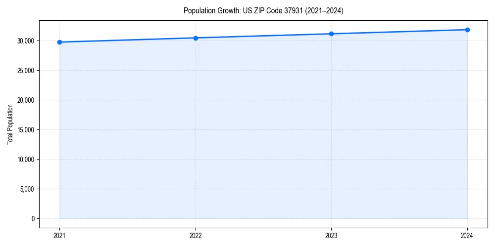 Population trends in 