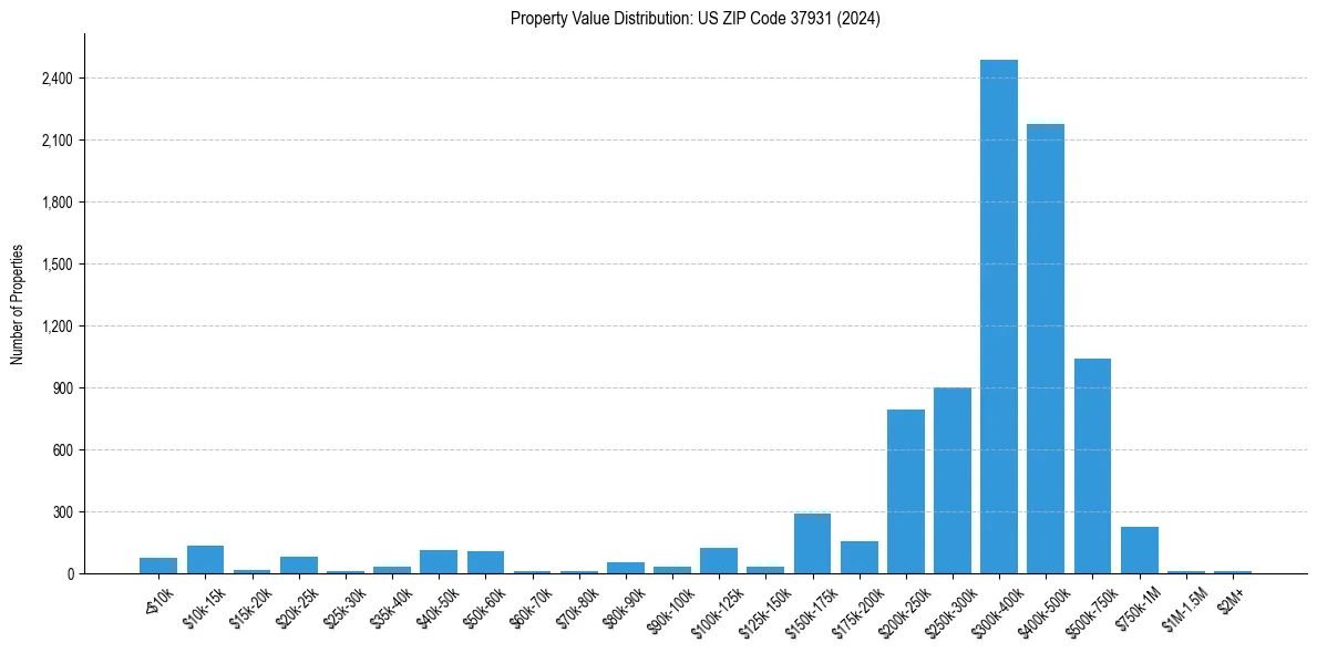 Value Distribution for 