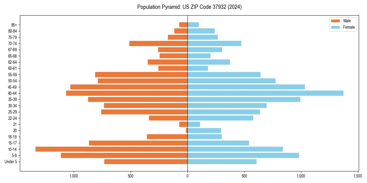 Population pyramid for 