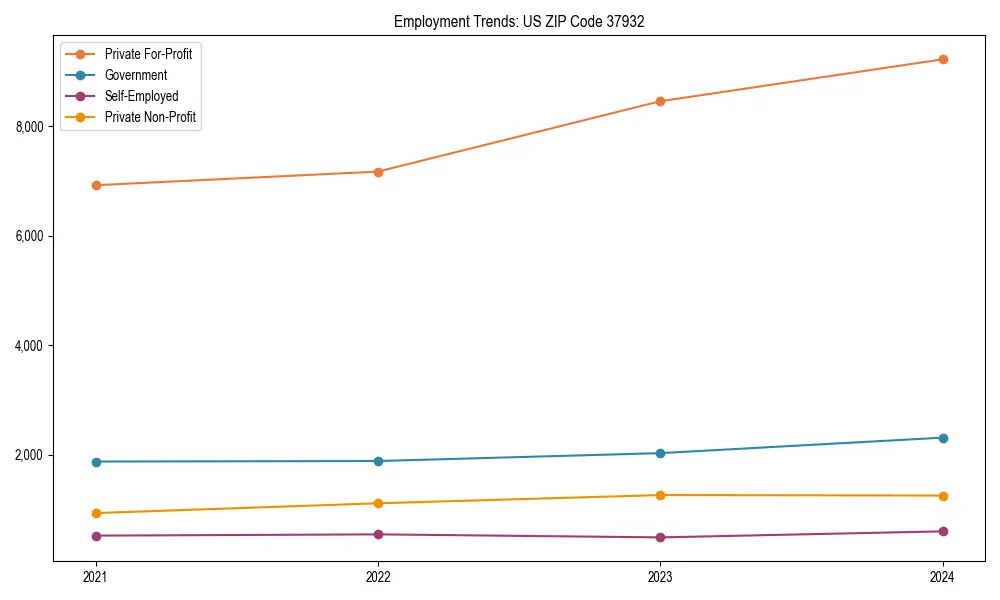 Long-term employment trends in 
