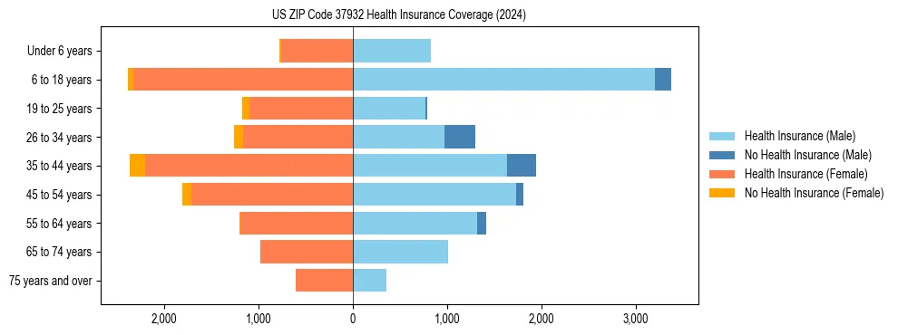 Health insurance pyramid for US ZIP Code 37932