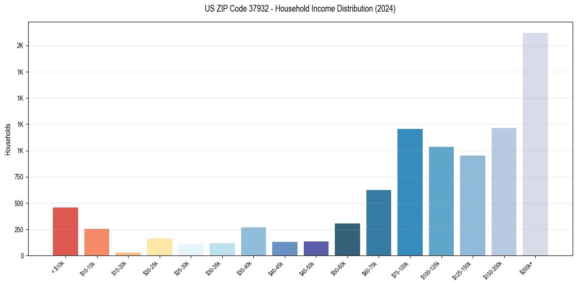 Income Distribution for 