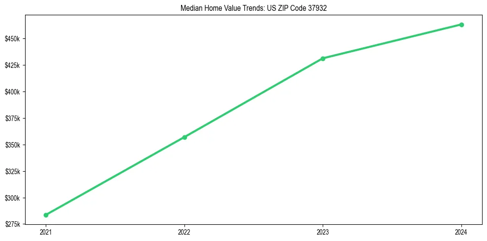 Median property value trends in 