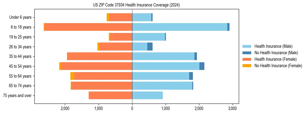 Health insurance pyramid for US ZIP Code 37934