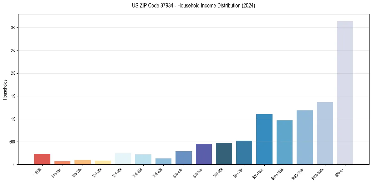 Income Distribution for 