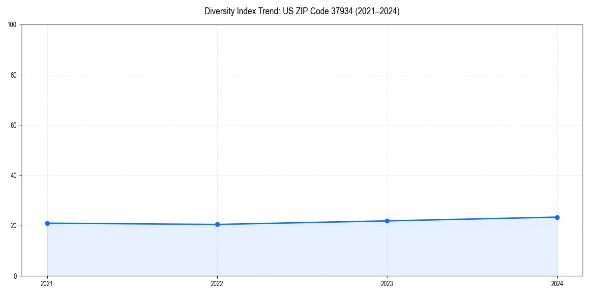 Line chart showing diversity index trends for 