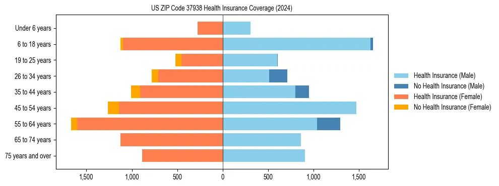 Health insurance pyramid for US ZIP Code 37938