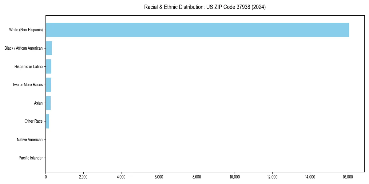Bar chart showing racial distribution in  for 2024