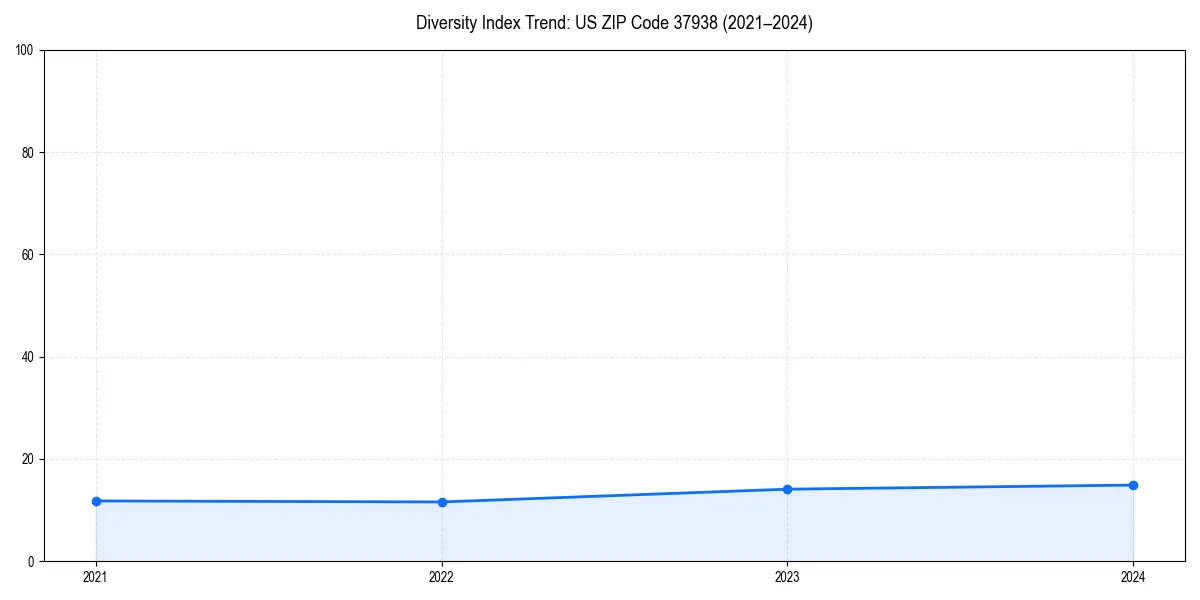 Line chart showing diversity index trends for 