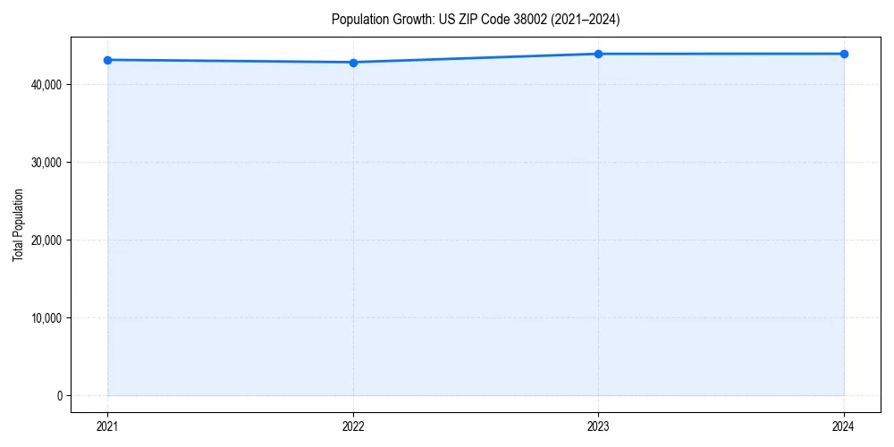 Population trends in 