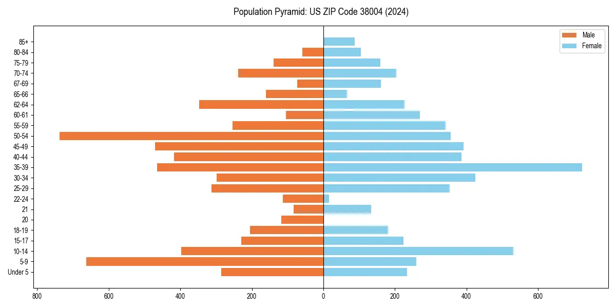 Population pyramid for 