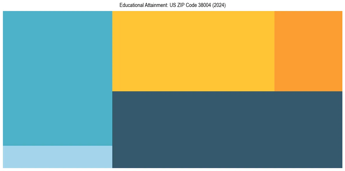 Education Treemap for  in 2024