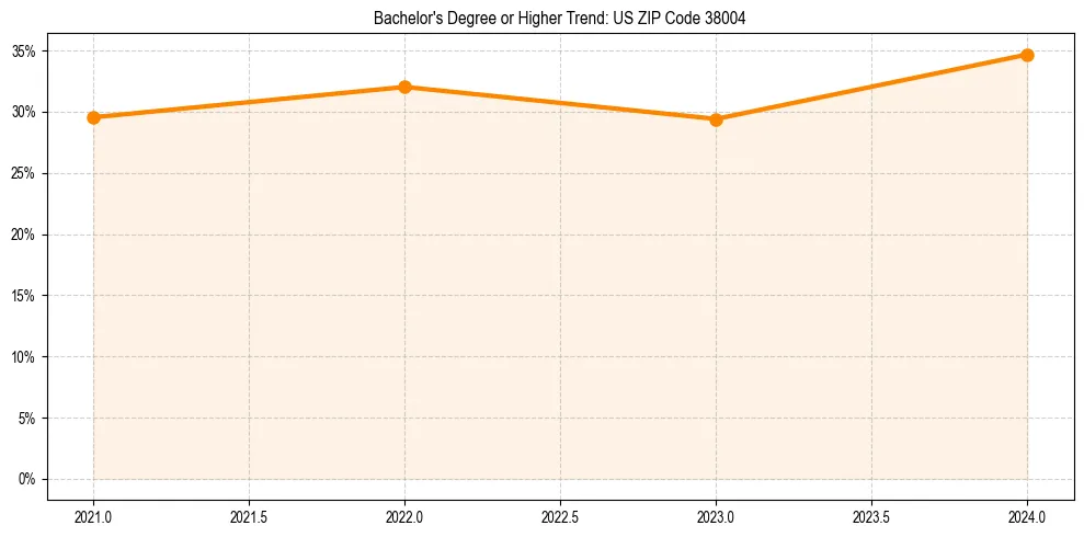 Trend chart showing bachelor degree growth in 